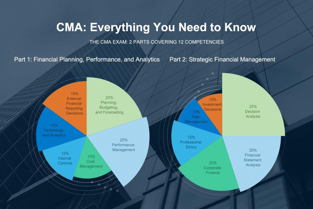 Real CMA-Strategic-Financial-Management Exam